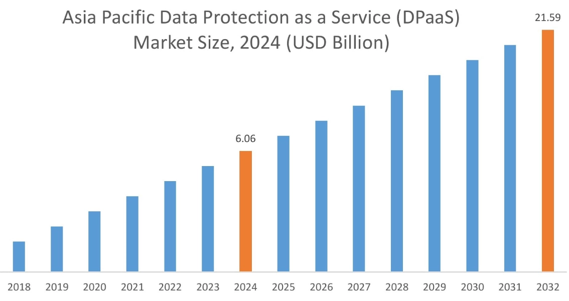 Data Protection as a Service (DPaaS) Market By Region