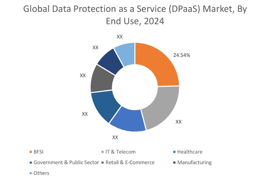 Data Protection as a Service (DPaaS) Market By End Use