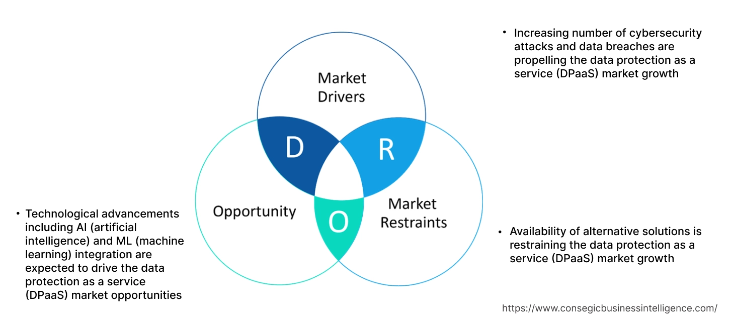 Data Protection as a Service (DPaaS) Market Dynamics