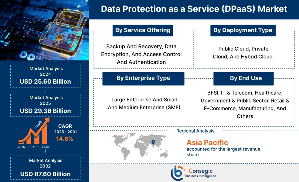 Data Protection as a Service (DPaaS) Market Data Protection as a Service (DPaaS) Market