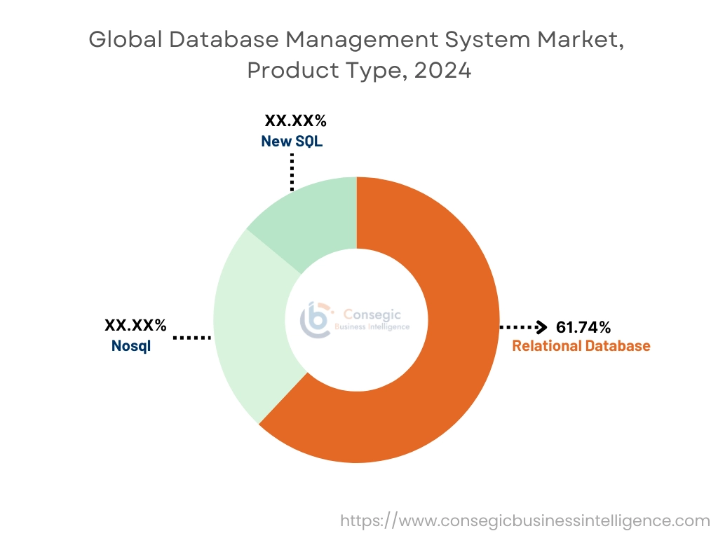 Database Management System Market By Product Type