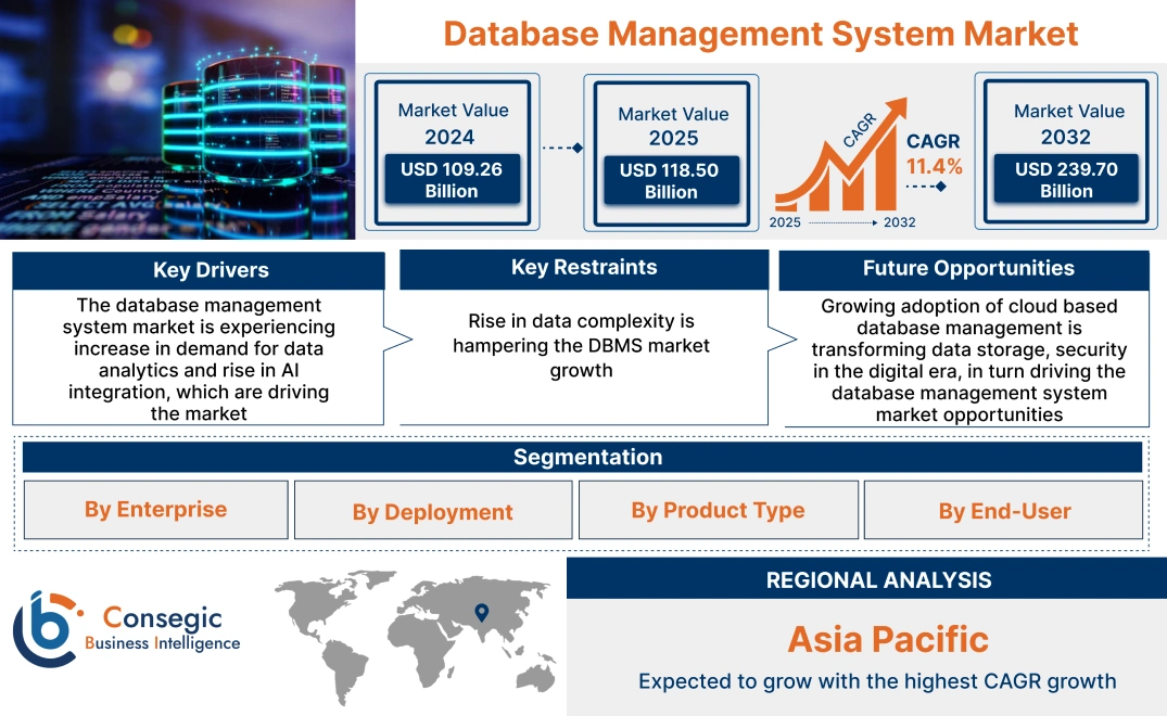 Database Management System Market