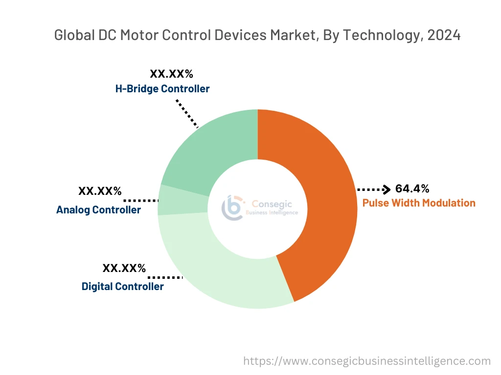 DC Motor Control Devices Market By Application