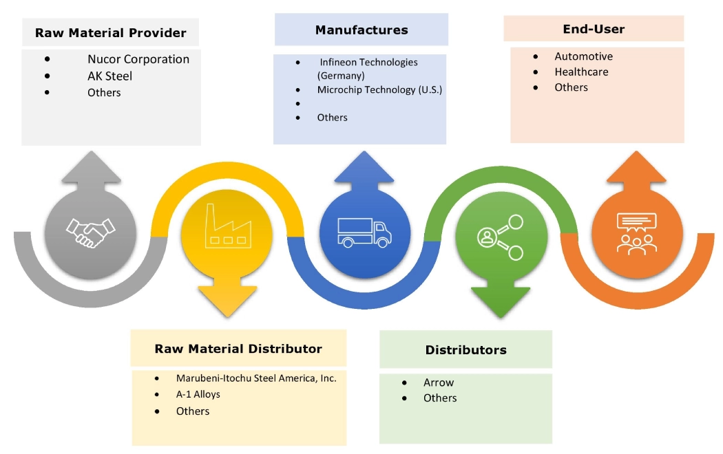 DC Motor Control Devices Market Ecosystem