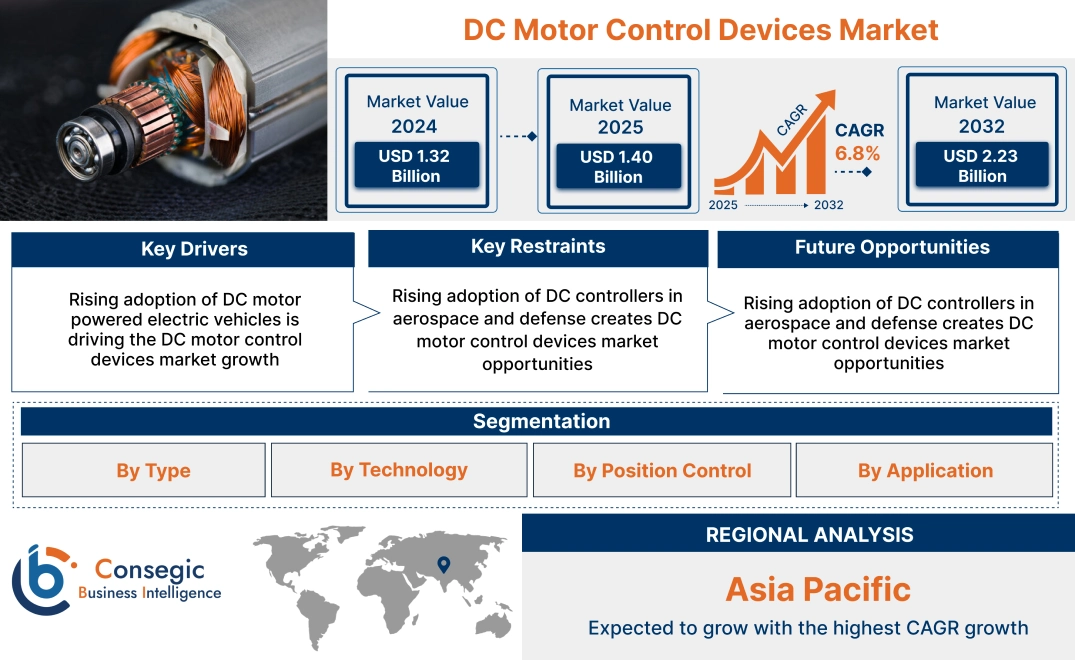 DC Motor Control Devices Market DC Motor Control Devices Market
