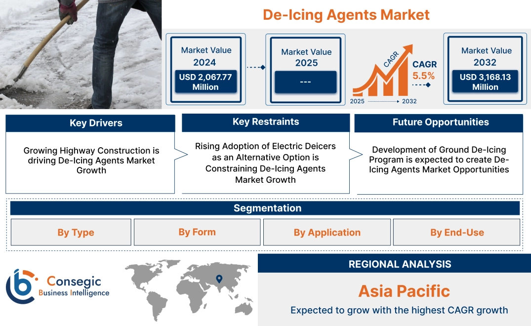 De-Icing Agents Market De-Icing Agents Market