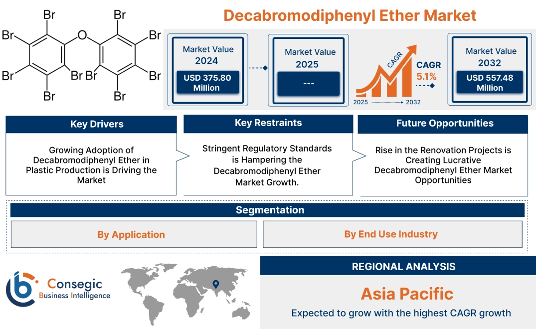 Decabromodiphenyl Ether Market Decabromodiphenyl Ether Market