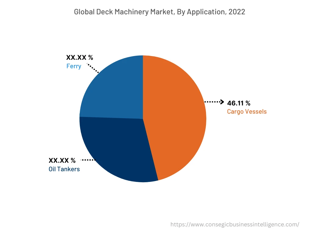 Global Deck Machinery Market, By Application, 2022