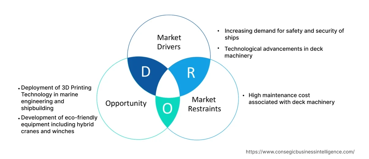 Deck Machinery Market Dynamics