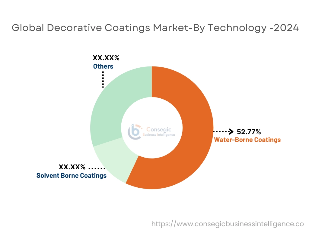 Markt für dekorative Beschichtungen nach Technologie