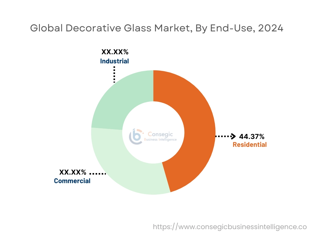 Decorative Glass Market By End-Use