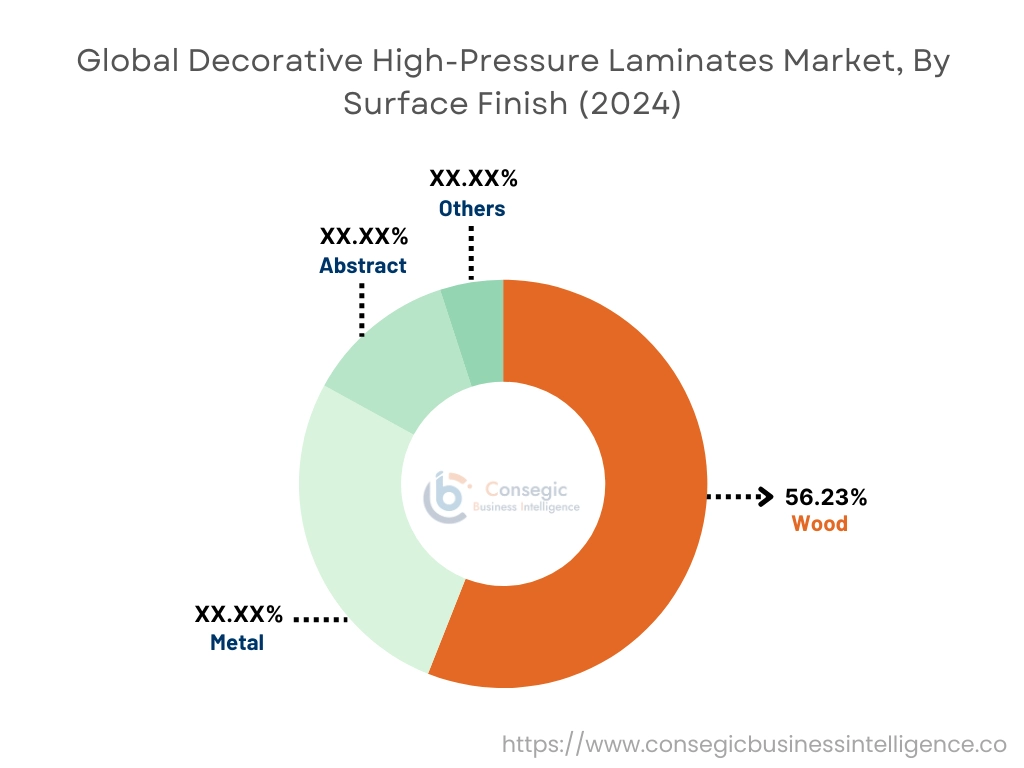 Decorative High-Pressure Laminates Market By Surface Finish