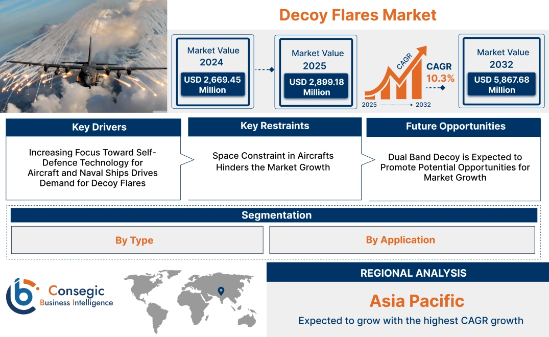 Decoy Flares Market Decoy Flares Market