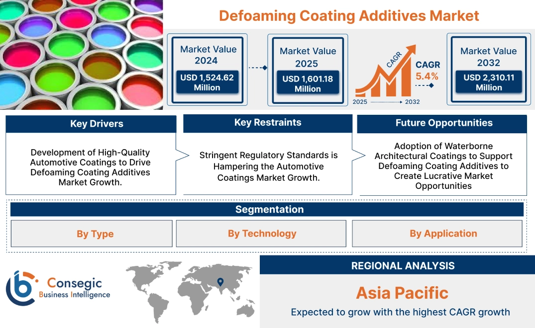 Defoaming Coating Additives Market Defoaming Coating Additives Market