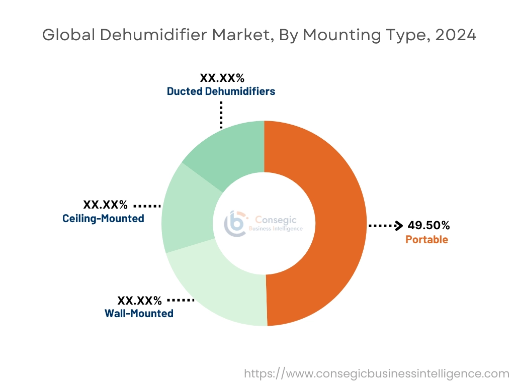 Dehumidifier Market By Mounting Type