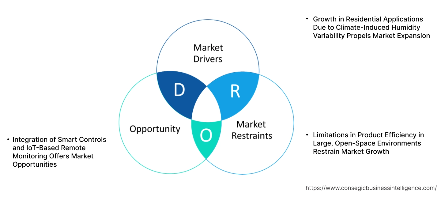 Dehumidifier Market Dynamics Dehumidifier Market Dynamics