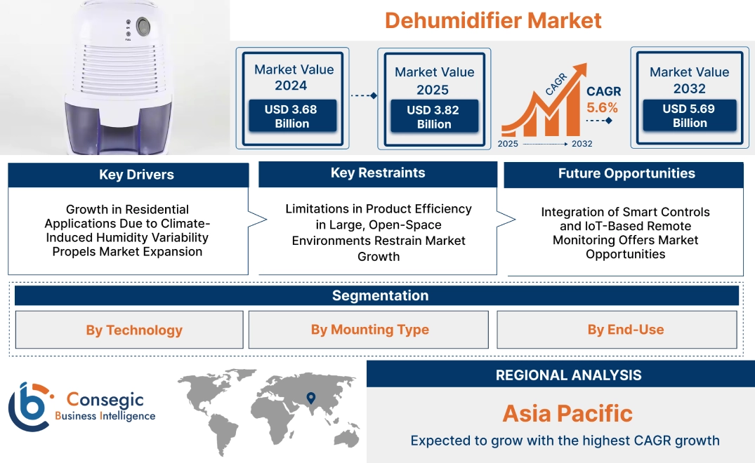 Dehumidifier Market Dehumidifier Market