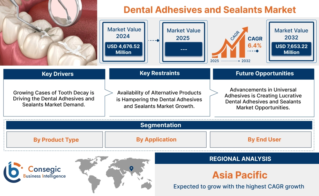 Dental Adhesives and Sealants Market Dental Adhesives and Sealants Market