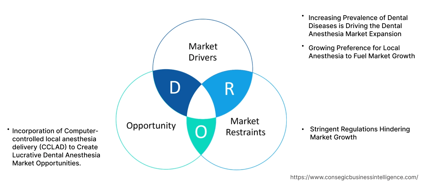 Dental Anesthesia Market Dynamics Dental Anesthesia Market Dynamics