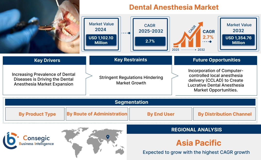 Dental Anesthesia Market Dental Anesthesia Market