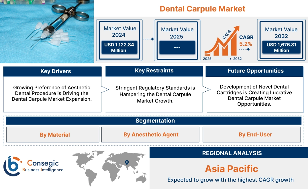 Dental Carpule Market Dental Carpule Market