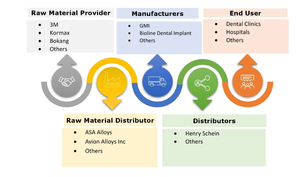 Dental Implants Market Ecosystem