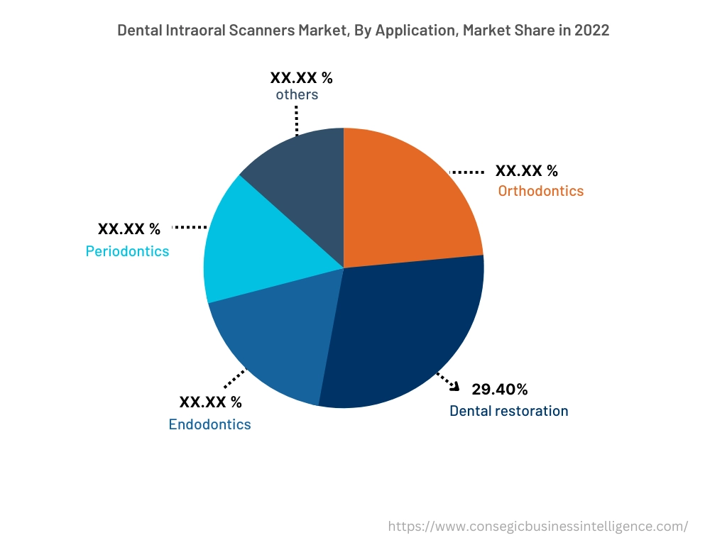 Global Dental Intraoral Scanners Market , By Application, 2022