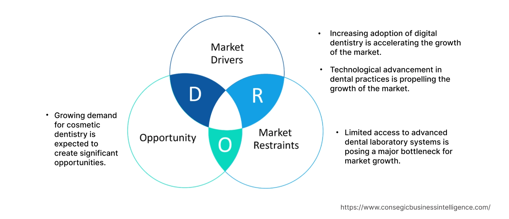 Dental Intraoral Scanners Market  Dynamics