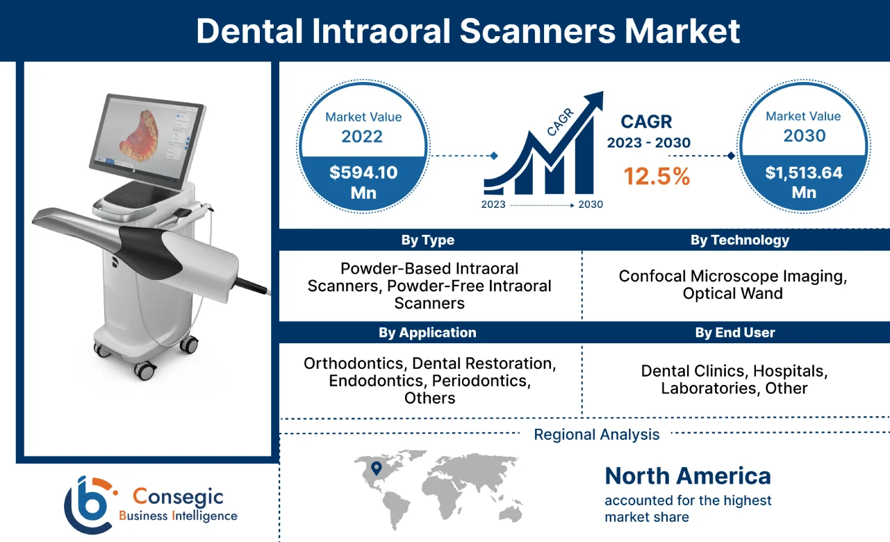 Dental Intraoral Scanners Market 
