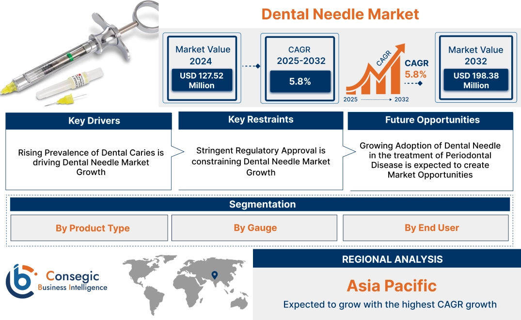 Dental Needle Market Dental Needle Market
