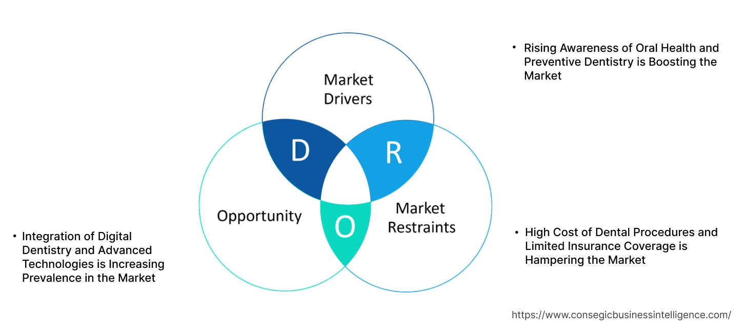 Dental Services Market Dynamics Dental Services Market Dynamics