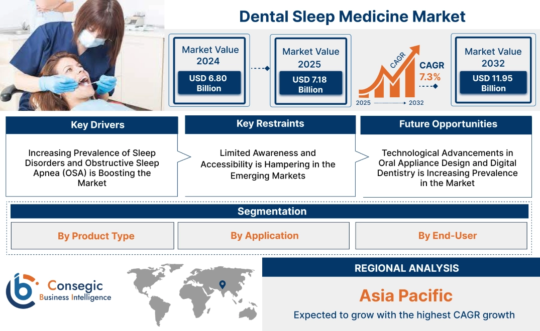 Dental Sleep Medicine Market Dental Sleep Medicine Market