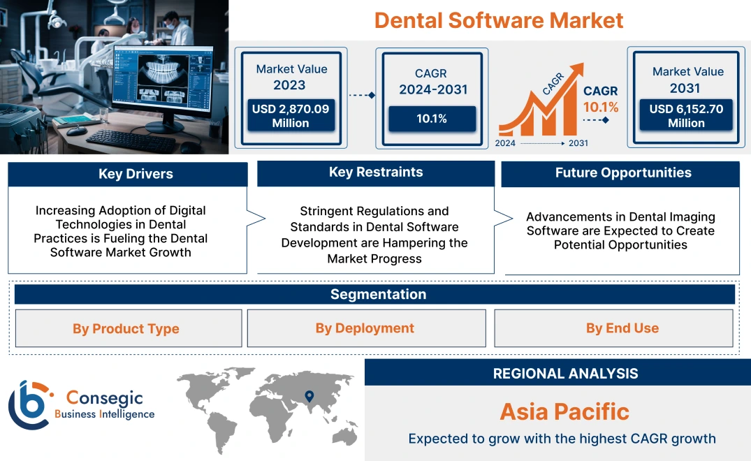 Dental Software Market Dental Software Market