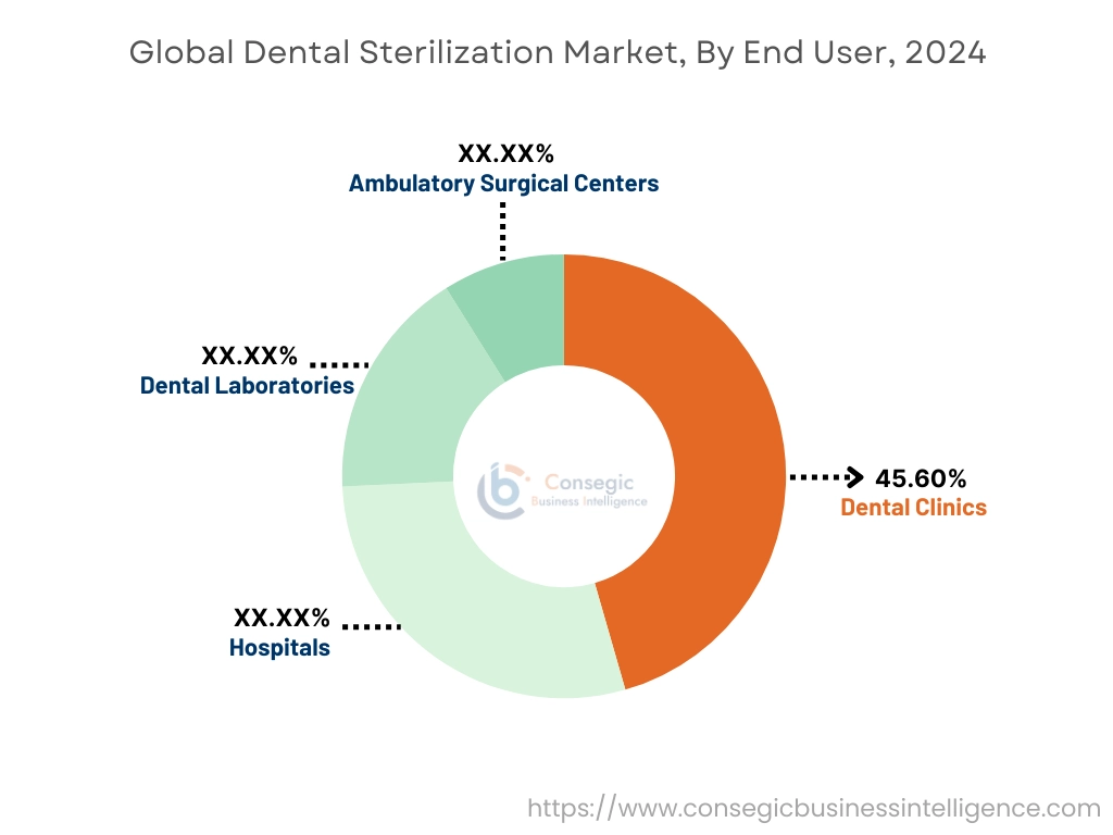 Dental Sterilization Market By End User Dental Sterilization Market By End User