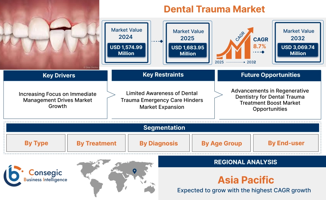Dental Trauma Market Dental Trauma Market