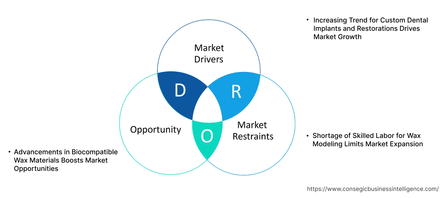 Dental Wax Market Dynamics Dental Wax Market Dynamics
