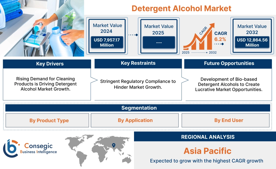 Detergent Alcohol Market Detergent Alcohol Market
