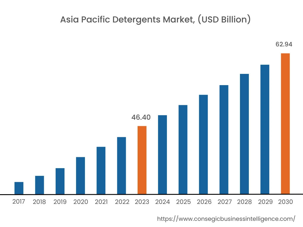 지역별 세제 시장