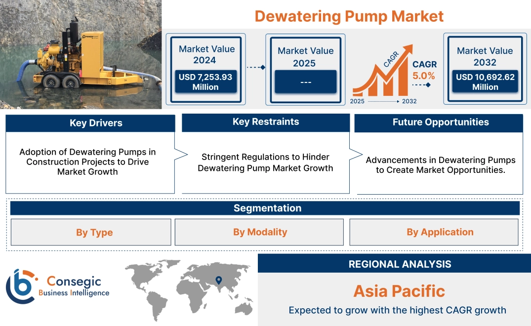 Dewatering Pump Market Dewatering Pump Market