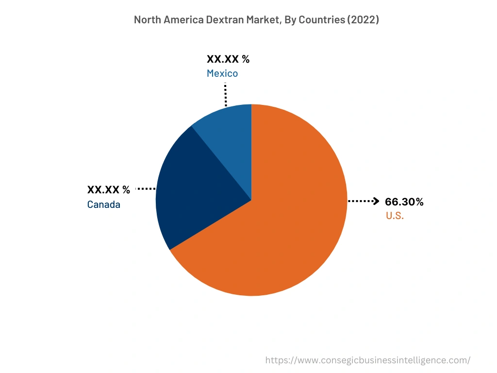 North America Dextran Market, By Countries (2022)