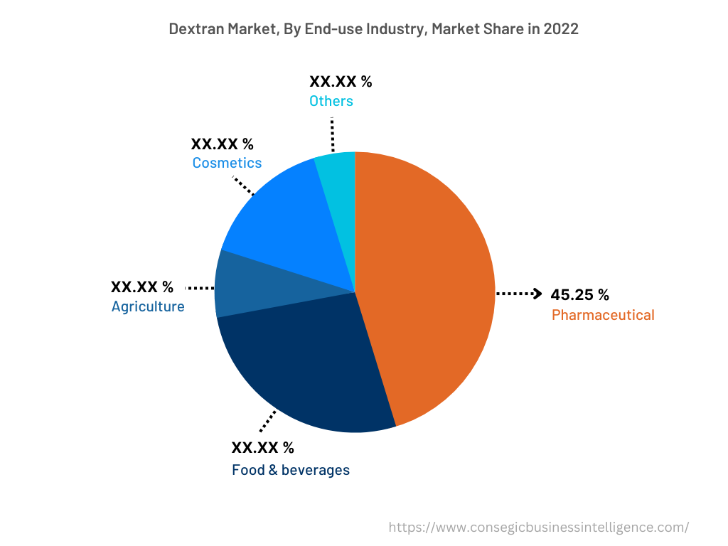 Global Dextran Market, By End-use Industry, 2022