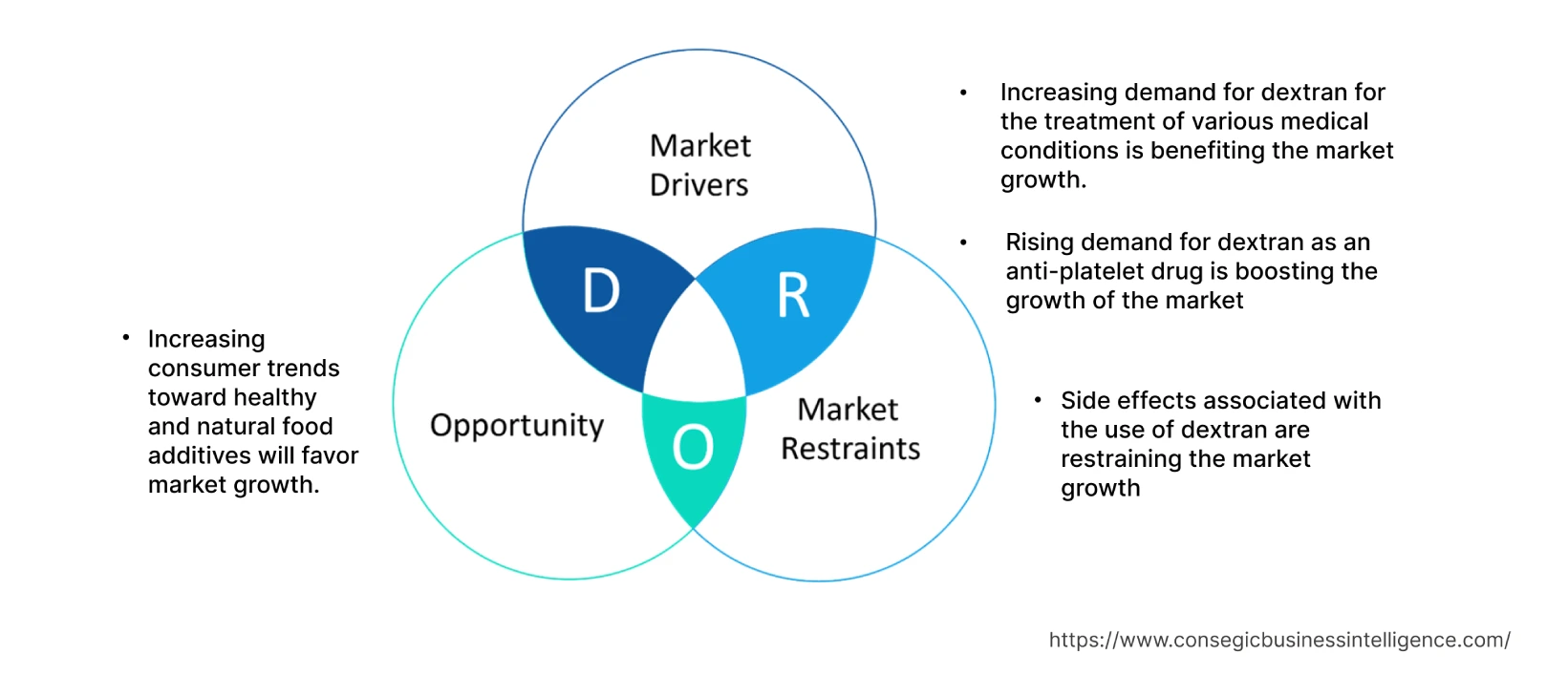 Dextran Market Dynamics