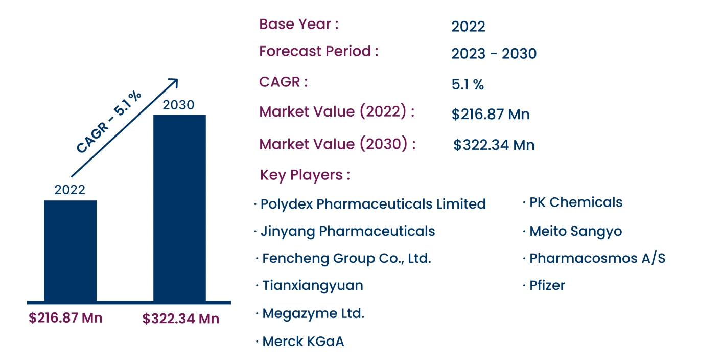 Global Dextran Market