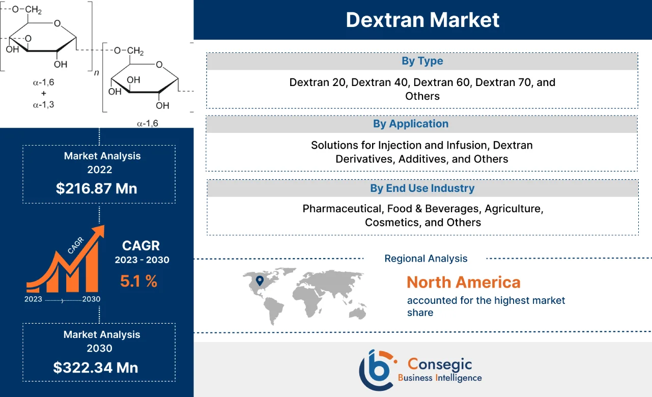 Dextran Market