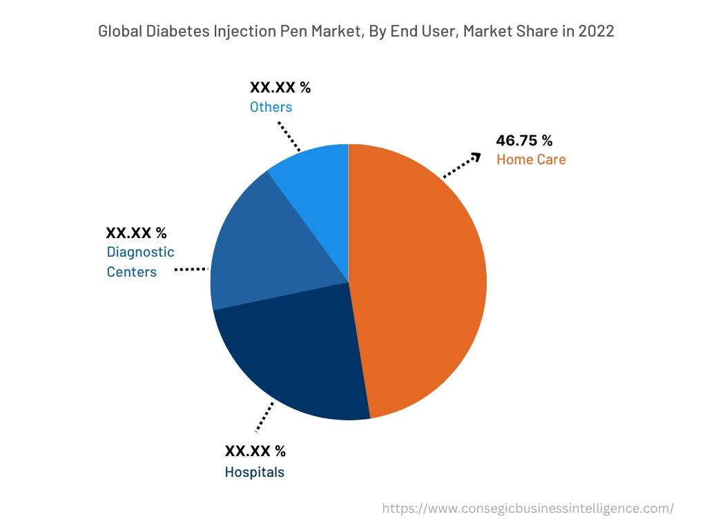 Global Diabetes Injection Pen Market, By End User, 2022