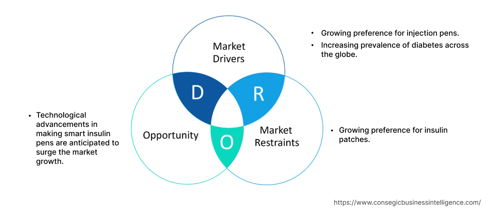 Diabetes Injection Pen Market  Dynamics