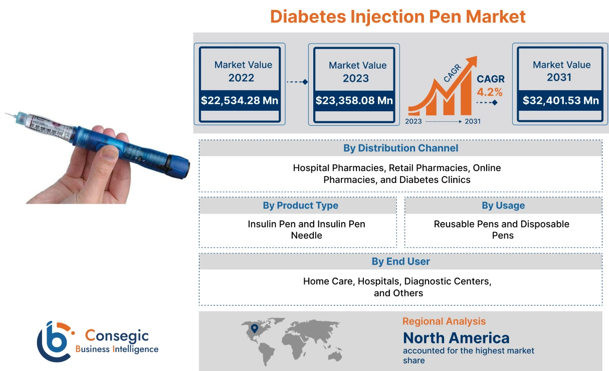 Diabetes Injection Pen Market Diabetes Injection Pen Market