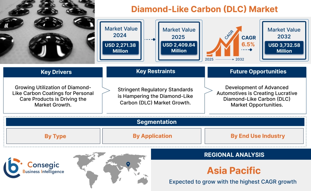 Diamond-Like Carbon (DLC) Market Diamond-Like Carbon (DLC) Market