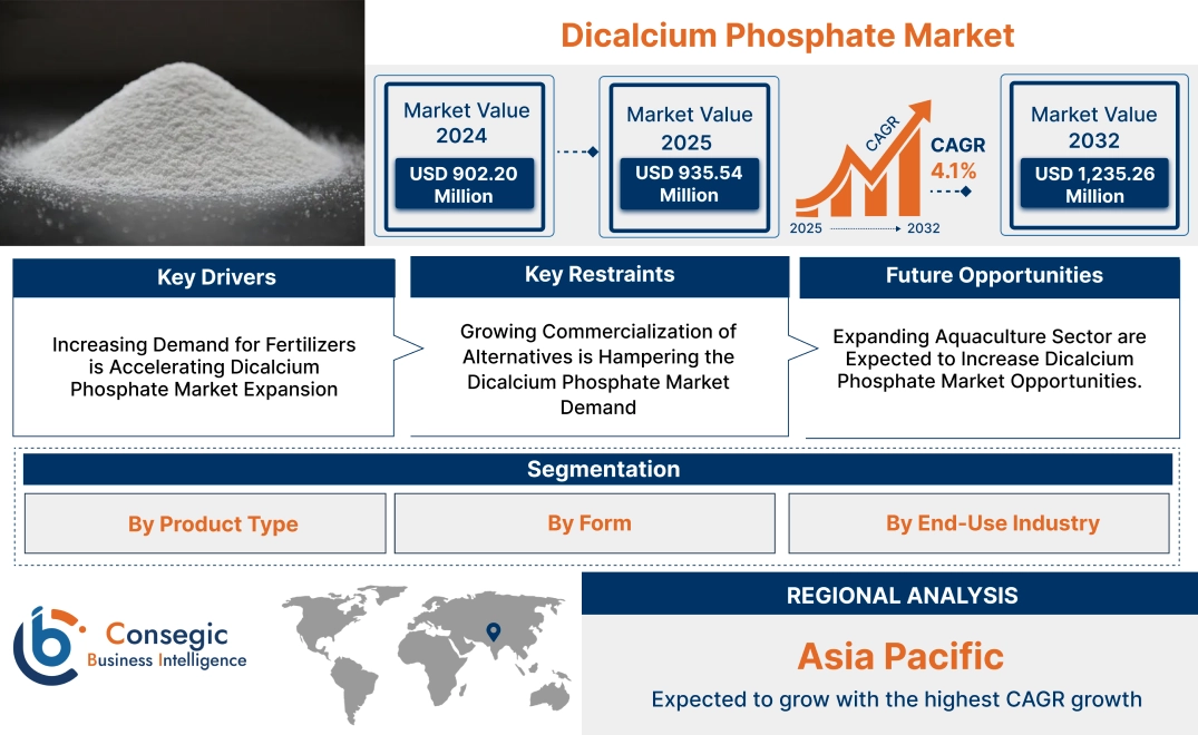 Dicalcium Phosphate Market Dicalcium Phosphate Market