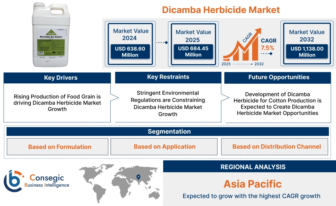 Dicamba Herbicide Market Dicamba Herbicide Market